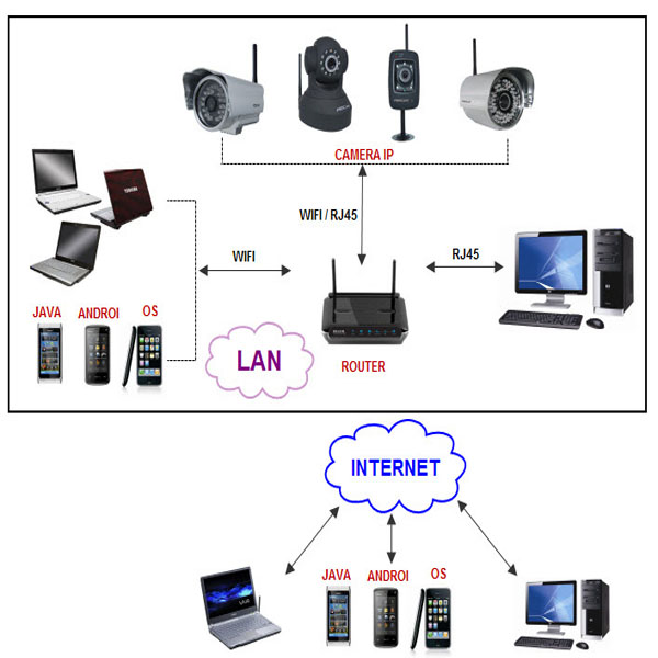 Camera quan sát nên sử dụng loại nào tốt - Nhà Đẹp Số (1)