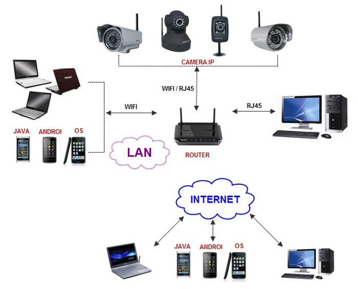 Camera wifi là gì? Ưu và nhược điểm của Camera wifi - Nhà Đẹp Số 1