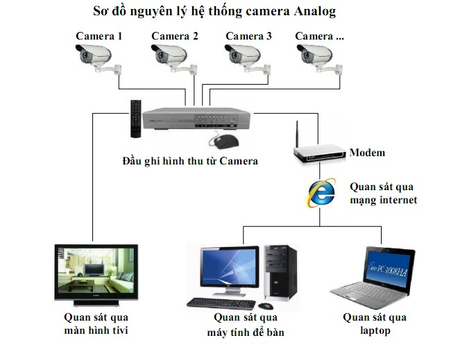 Mô hình hoạt động của hệ thống camera analog_nhà đẹp số