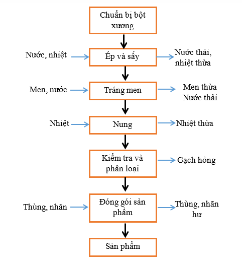 sơ đồ quy trình sản xuất gạch men