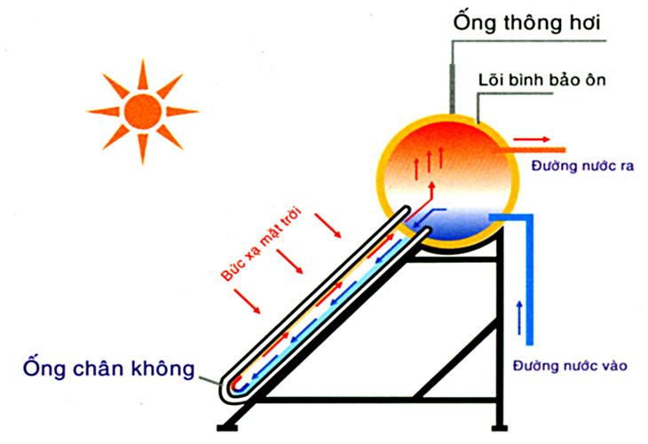 Nguyên lý hoạt động máy nước nóng ống chân không.